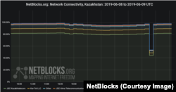 Қазақстанда 2019 жылы 9 маусымда интернет жұмысы күрт баяулағаны көрсетілген NetBlocks инфографикасы.