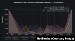 Қазақстанда 2019 жылы 9 мамырда әлеуметтік желілер мен кей сайттарға кіру қиындағанын көрсететін NetBlocks инфографикасы.