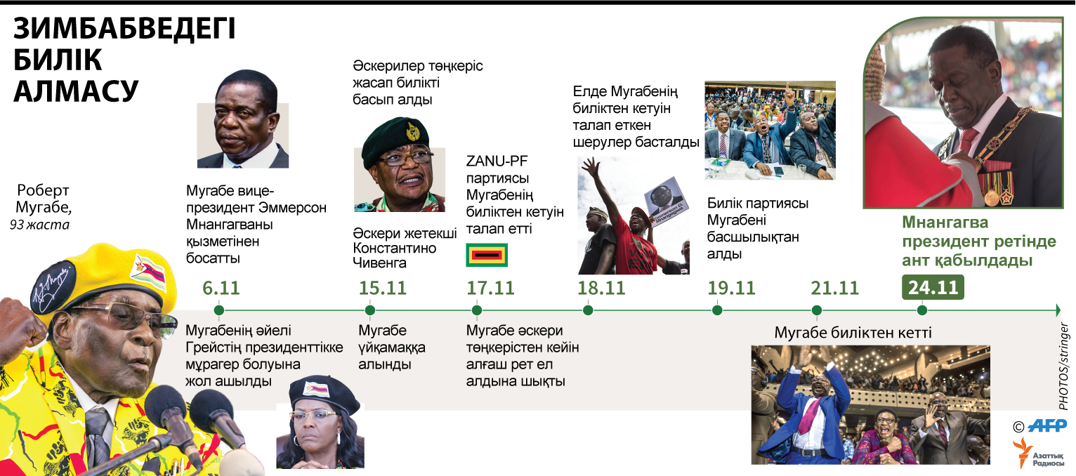 infographic about zimbabwe new president