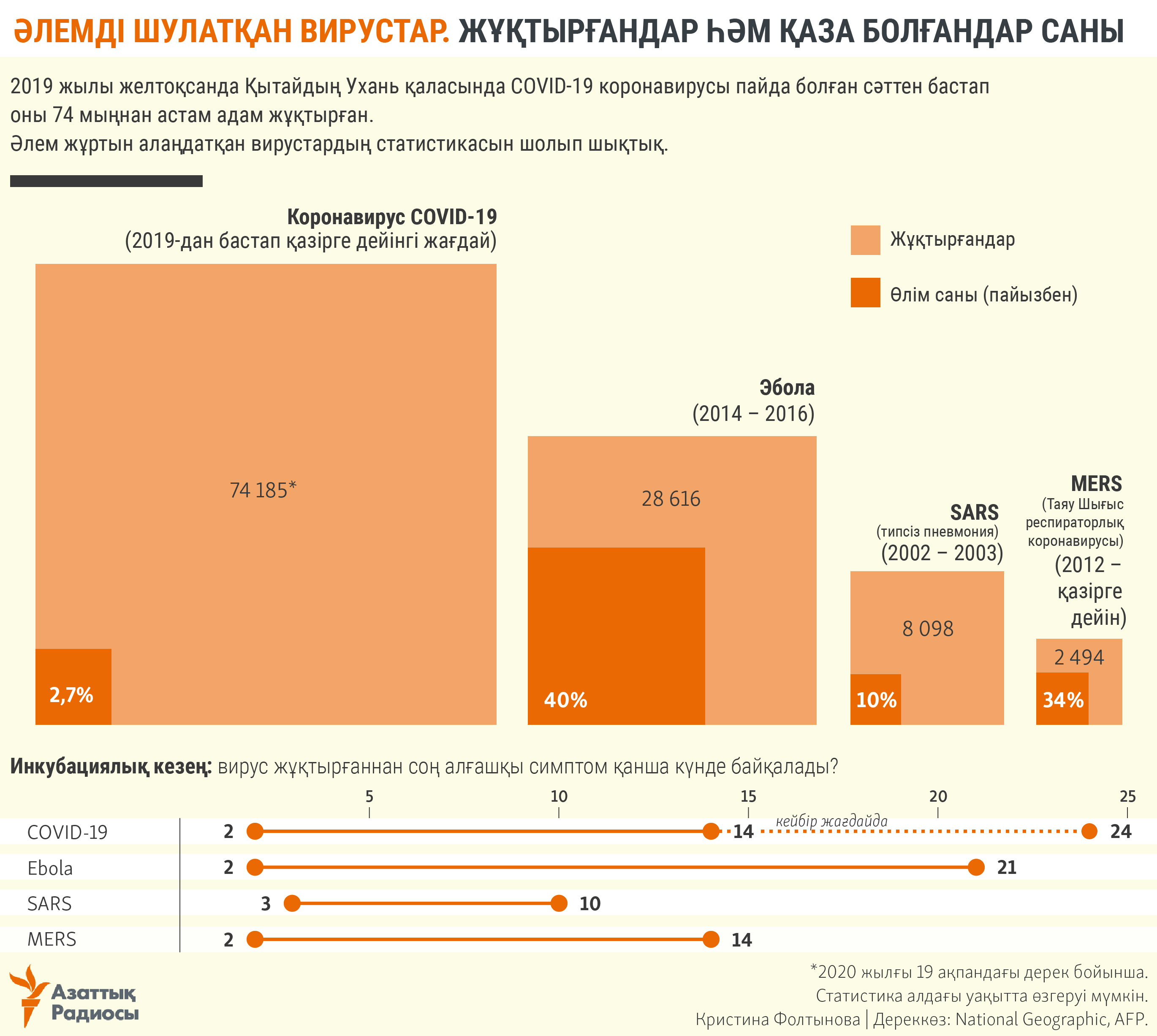 infographic about virus