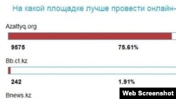 Қазақстан премьер-министрінің www.pm.kz веб-сайтындағы Азаттық радиосына берілген дауыс. 26 сәуір 2011 жыл.